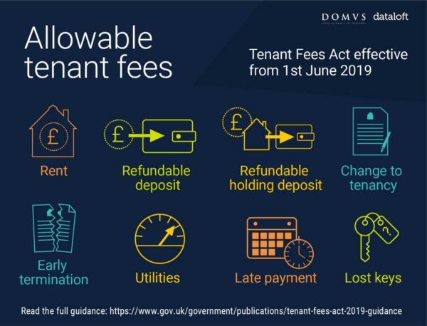 The Tenant Fees Act bans most letting fees.... 1 June 2019